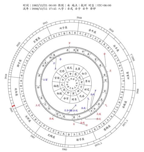 八字算命 英文|八字流年運勢算命，一生流年命盤分析。